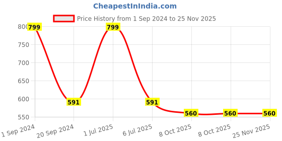 myntra.com CLIO'S HERITAGE STORE Blue & Grey 2 Pieces Textured Ceramic Glossy Mugs 300 ML Each clio's heritage store Price History Graph from 1 Sep 2024 to 24 Nov 2025