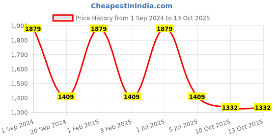 myntra.com CLIO'S HERITAGE STORE Brown 6 Pieces Ceramic Glossy Flask Mugs - 300 ML Each clio's heritage store Price History Graph from 1 Sep 2024 to 13 Oct 2025