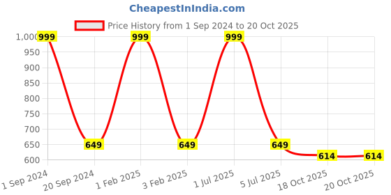 myntra.com CLIO'S HERITAGE STORE Ceramic Coffee Mug With Attached Spoon clio's heritage store Price History Graph from 1 Sep 2024 to 20 Oct 2025