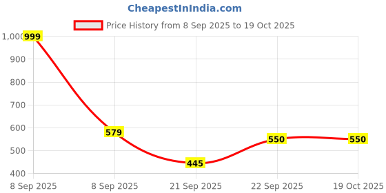 myntra.com CLIO'S HERITAGE STORE Cream-Coloured & Red Printed Ceramic Soap Dispenser clio's heritage store Price History Graph from 8 Sep 2025 to 17 Oct 2025