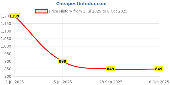 myntra.com CLIO'S HERITAGE STORE Green & Grey Handcrafted Printed Ceramic Glossy Cups Set of Cups and Mugs clio's heritage store Price History Graph from 1 Jul 2025 to 8 Oct 2025