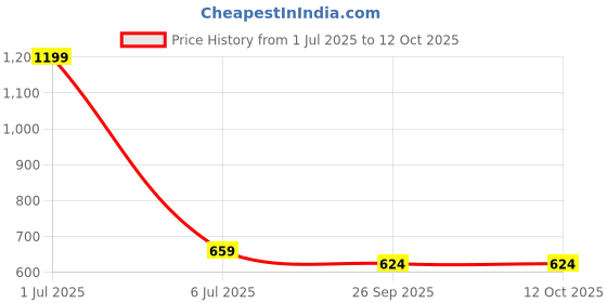 myntra.com CLIO'S HERITAGE STORE Green Textured Ceramic Glossy Cups Set of Cups and Mugs clio's heritage store Price History Graph from 1 Jul 2025 to 12 Oct 2025