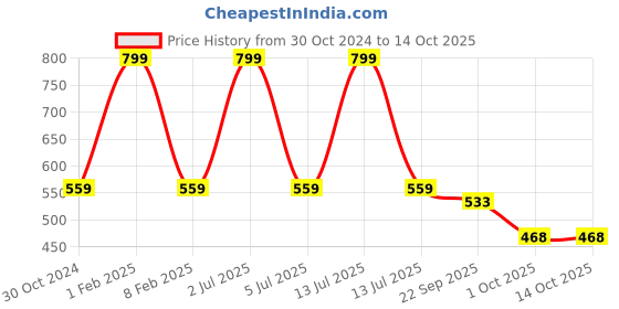 myntra.com CLIO'S HERITAGE STORE Green Textured Ceramic Table Vase clio's heritage store Price History Graph from 30 Oct 2024 to 14 Oct 2025