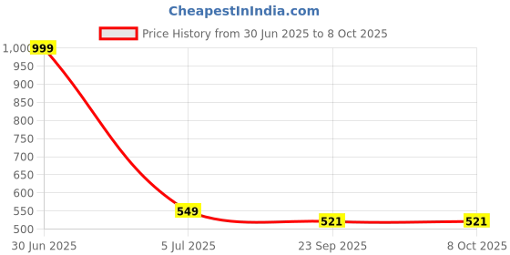 myntra.com CLIO'S HERITAGE STORE Grey 2 Pieces Printed Ceramic Glossy Cups 300 ml Each clio's heritage store Price History Graph from 30 Jun 2025 to 8 Oct 2025
