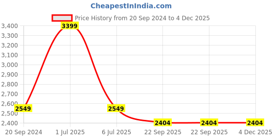 myntra.com CLIO'S HERITAGE STORE Grey Ethnic Motifs Cotton 400 TC King Bedsheet with 2 Pillow Covers clio's heritage store Price History Graph from 20 Sep 2024 to 4 Dec 2025