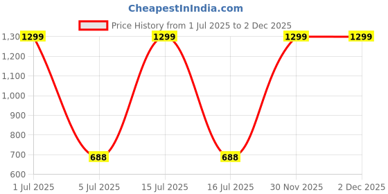 myntra.com CLIO'S HERITAGE STORE Grey Striped Glace Cotton 210 TC Queen Bedsheet Set 2.74 m x 2.28 m clio's heritage store Price History Graph from 1 Jul 2025 to 1 Dec 2025