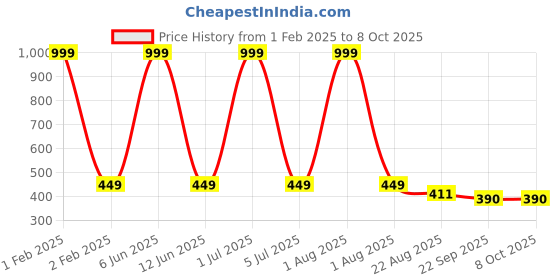 myntra.com CLIO'S HERITAGE STORE Math Toy Learning and Development Toys clio's heritage store Price History Graph from 1 Feb 2025 to 8 Oct 2025