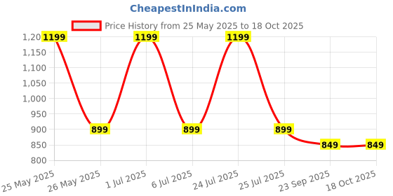 myntra.com CLIO'S HERITAGE STORE Olive Green Solid Ceramic Glossy Cups Set of Cups and Mugs clio's heritage store Price History Graph from 25 May 2025 to 18 Oct 2025