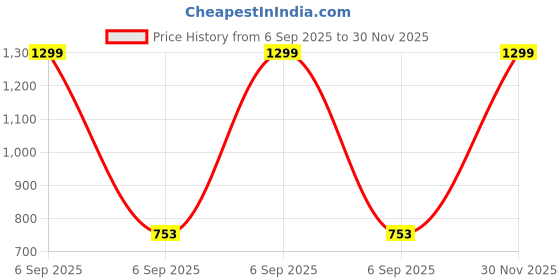 myntra.com CLIO'S HERITAGE STORE Pink & Green Printed 210 TC Queen Bedsheet Set 2.28 m x 2.28 m clio's heritage store Price History Graph from 6 Sep 2025 to 30 Nov 2025