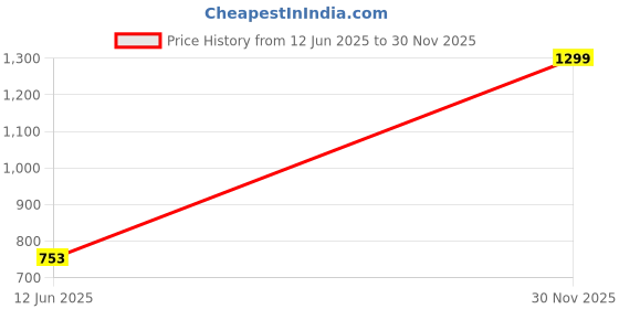 myntra.com CLIO'S HERITAGE STORE Pink & White Printed 210 TC Queen Bedsheet Set 2.28 m x 2.28 m clio's heritage store Price History Graph from 12 Jun 2025 to 30 Nov 2025