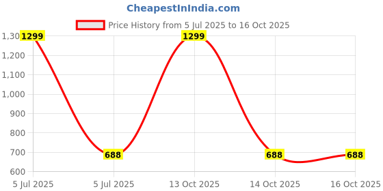 myntra.com CLIO'S HERITAGE STORE Pink Striped 210 TC Queen Bedsheet Set 2.74 m x 2.28 m clio's heritage store Price History Graph from 5 Jul 2025 to 16 Oct 2025