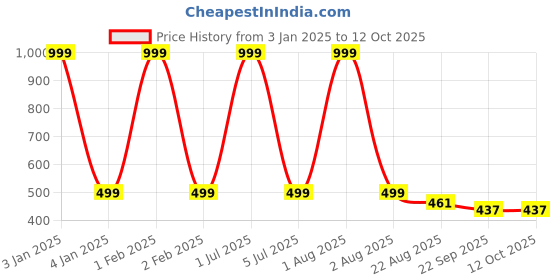 myntra.com CLIO'S HERITAGE STORE Puzzles Toy Learning and Development Toys clio's heritage store Price History Graph from 3 Jan 2025 to 12 Oct 2025