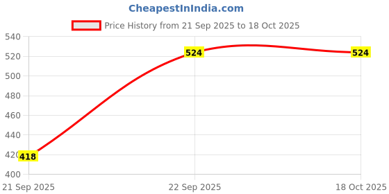 myntra.com CLIO'S HERITAGE STORE Red Angry Bird Showpiece clio's heritage store Price History Graph from 21 Sep 2025 to 18 Oct 2025
