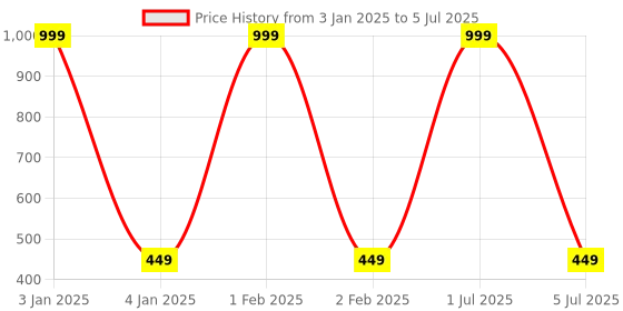 myntra.com CLIO'S HERITAGE STORE Set of 2 Skill Development Toy Learning and Development Toys clio's heritage store Price History Graph from 3 Jan 2025 to 5 Jul 2025