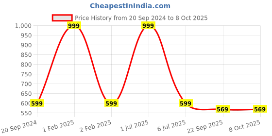 myntra.com CLIO'S HERITAGE STORE Set of 2 Spinner Activity Toys and Games clio's heritage store Price History Graph from 20 Sep 2024 to 8 Oct 2025