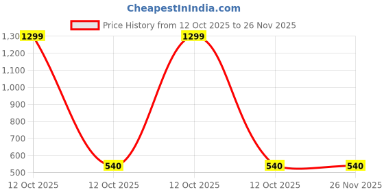 myntra.com CLIO'S HERITAGE STORE Set of 4 Black & Grey Ceramic Glossy Mugs 250ml clio's heritage store Price History Graph from 12 Oct 2025 to 25 Nov 2025