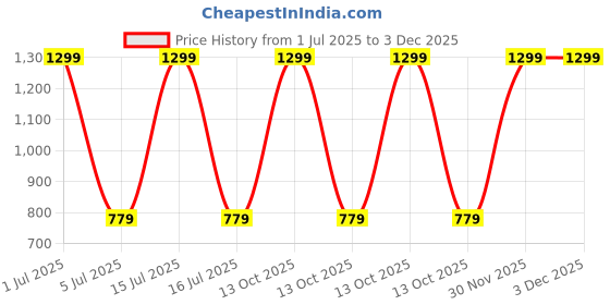 myntra.com CLIO'S HERITAGE STORE White & Green Striped 210 TC Queen Bedsheet with 2 Pillow Covers clio's heritage store Price History Graph from 1 Jul 2025 to 2 Dec 2025