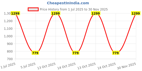 myntra.com CLIO'S HERITAGE STORE White & Pink Striped 210 TC Queen Bedsheet with 2 Pillow Covers clio's heritage store Price History Graph from 1 Jul 2025 to 30 Nov 2025