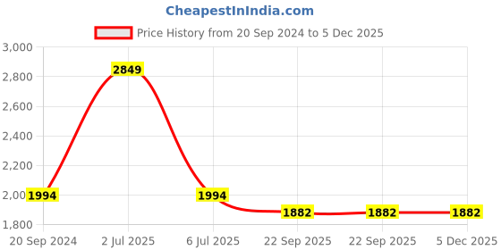 myntra.com CLIO'S HERITAGE STORE White Ethnic Motifs Cotton 400 TC King Bedsheet with 2 Pillow Covers clio's heritage store Price History Graph from 20 Sep 2024 to 5 Dec 2025