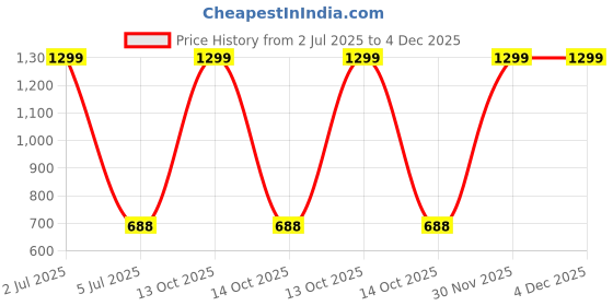 myntra.com CLIO'S HERITAGE STORE White Striped 210 TC Cotton Queen Bedsheet Set 2.2 m x 2.54 m clio's heritage store Price History Graph from 2 Jul 2025 to 4 Dec 2025