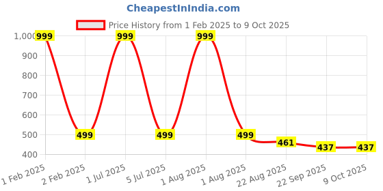 myntra.com CLIO'S HERITAGE STORE Wooden Engine Puzzle with Alphabets and Numbers clio's heritage store Price History Graph from 1 Feb 2025 to 8 Oct 2025