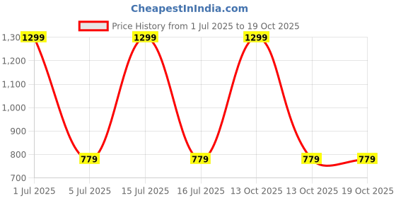 myntra.com CLIO'S HERITAGE STORE Yellow & White Striped 210 TC Queen Bedsheet with 2 Pillow Covers clio's heritage store Price History Graph from 1 Jul 2025 to 17 Oct 2025