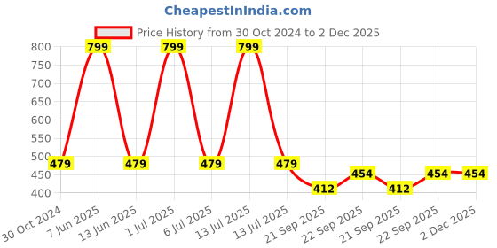 myntra.com CLIO'S HERITAGE STORE Yellow Ceramic Shoe Shape Table Planter clio's heritage store Price History Graph from 30 Oct 2024 to 1 Dec 2025