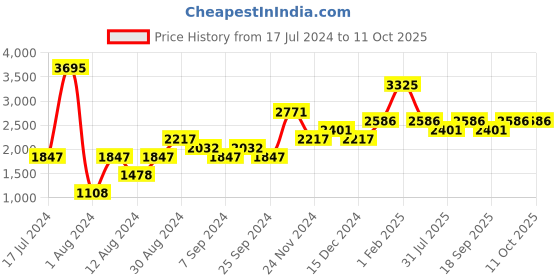 myntra.com cloak & decker Brown Solid Casual Jacket cloak & decker Price History Graph from 17 Jul 2024 to 10 Oct 2025