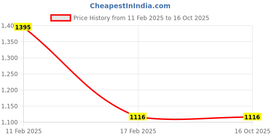 myntra.com Cloak & Decker by Monte Carlo Hooded Fleece Sweatshirt cloak & decker by monte carlo Price History Graph from 11 Feb 2025 to 15 Oct 2025