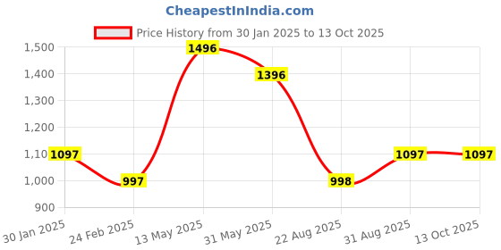 myntra.com Cloak & Decker by Monte Carlo Men Heavy Fade Mid-Rise Jeans cloak & decker by monte carlo Price History Graph from 30 Jan 2025 to 13 Oct 2025