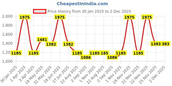 myntra.com Cloak & Decker by Monte Carlo Men Heavy Fade Mid-Rise Jeans cloak & decker by monte carlo Price History Graph from 30 Jan 2025 to 2 Dec 2025