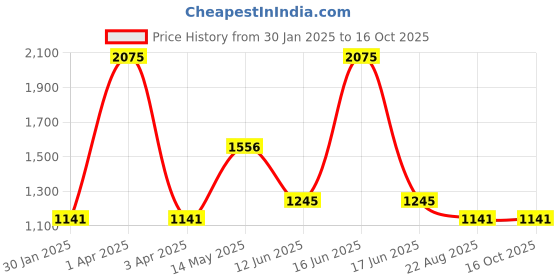 myntra.com Cloak & Decker by Monte Carlo Men Heavy Fade Mid-Rise Jeans cloak & decker by monte carlo Price History Graph from 30 Jan 2025 to 15 Oct 2025