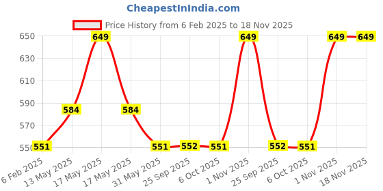 myntra.com Cloak & Decker by Monte Carlo Men Henley Neck Solid T-shirt cloak & decker by monte carlo Price History Graph from 6 Feb 2025 to 18 Nov 2025