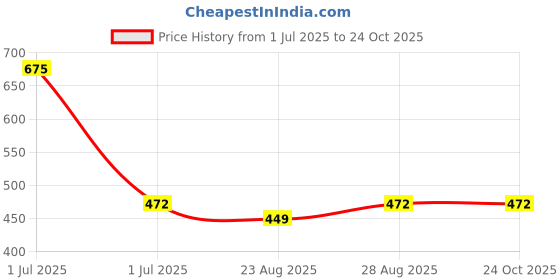 myntra.com Cloak & Decker by Monte Carlo Men Mid-Rise Cotton Sports Shorts cloak & decker by monte carlo Price History Graph from 1 Jul 2025 to 24 Oct 2025