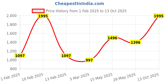 myntra.com Cloak & Decker by Monte Carlo Men Mid-Rise Heavy Fade Jeans cloak & decker by monte carlo Price History Graph from 1 Feb 2025 to 13 Oct 2025