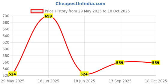 myntra.com Cloak & Decker by Monte Carlo Men Mid Rise Lower Track Pant cloak & decker by monte carlo Price History Graph from 29 May 2025 to 16 Oct 2025