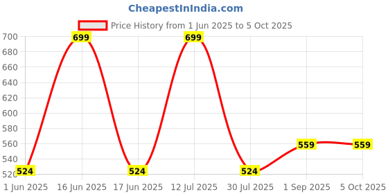myntra.com Cloak & Decker by Monte Carlo Men Mid Rise Lower Track Pant cloak & decker by monte carlo Price History Graph from 1 Jun 2025 to 5 Oct 2025