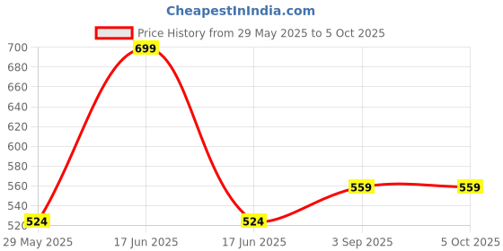 myntra.com Cloak & Decker by Monte Carlo Men Mid Rise Lower Track Pant cloak & decker by monte carlo Price History Graph from 29 May 2025 to 4 Oct 2025