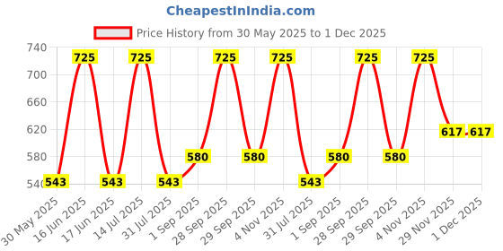 myntra.com Cloak & Decker by Monte Carlo Men Mid Rise Lower Track Pant cloak & decker by monte carlo Price History Graph from 30 May 2025 to 30 Nov 2025