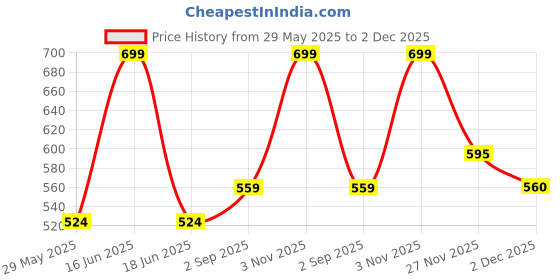 myntra.com Cloak & Decker by Monte Carlo Men Mid Rise Lower Track Pant cloak & decker by monte carlo Price History Graph from 29 May 2025 to 2 Dec 2025