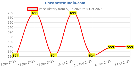 myntra.com Cloak & Decker by Monte Carlo Men Mid Rise Lower Track Pant cloak & decker by monte carlo Price History Graph from 5 Jun 2025 to 4 Oct 2025