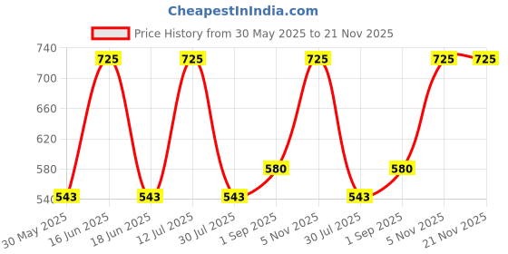 myntra.com Cloak & Decker by Monte Carlo Men Mid Rise Lower Track Pant cloak & decker by monte carlo Price History Graph from 30 May 2025 to 20 Nov 2025