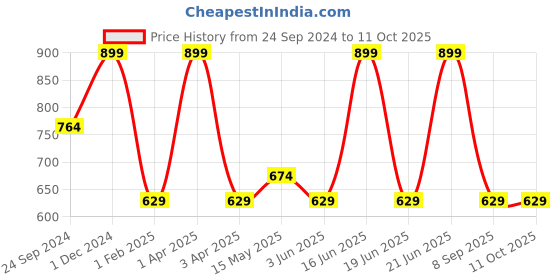 myntra.com Cloak & Decker by Monte Carlo Men Mid-Rise Track Pants cloak & decker by monte carlo Price History Graph from 24 Sep 2024 to 11 Oct 2025