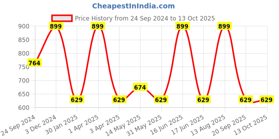 myntra.com Cloak & Decker by Monte Carlo Men Mid Rise Track Pants cloak & decker by monte carlo Price History Graph from 24 Sep 2024 to 13 Oct 2025