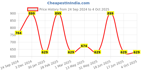 myntra.com Cloak & Decker by Monte Carlo Men Mid Rise Track Pants cloak & decker by monte carlo Price History Graph from 24 Sep 2024 to 4 Oct 2025