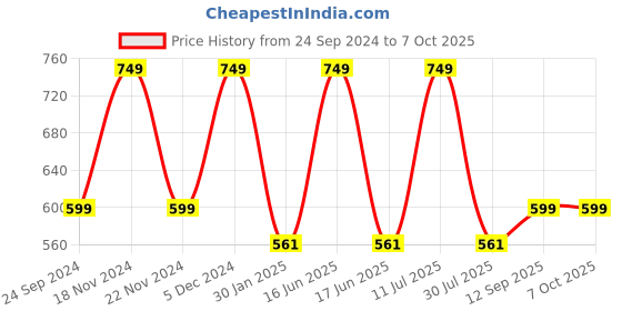 myntra.com Cloak & Decker by Monte Carlo Men Mid Rise Track Pants cloak & decker by monte carlo Price History Graph from 24 Sep 2024 to 7 Oct 2025