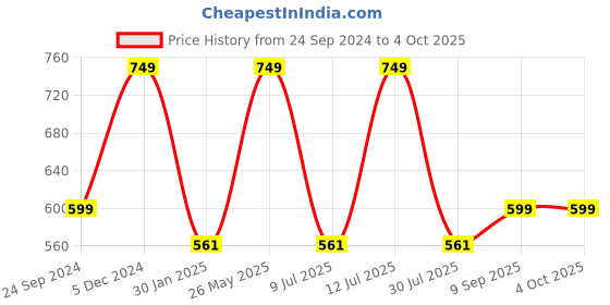 myntra.com Cloak & Decker by Monte Carlo Men Mid-Rise Track Pants cloak & decker by monte carlo Price History Graph from 24 Sep 2024 to 4 Oct 2025