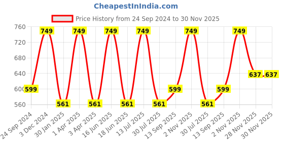 myntra.com Cloak & Decker by Monte Carlo Men Mid Rise Track Pants cloak & decker by monte carlo Price History Graph from 24 Sep 2024 to 30 Nov 2025
