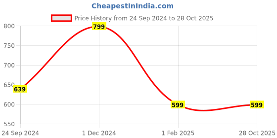 myntra.com Cloak & Decker by Monte Carlo Men Mid Rise Track Pants cloak & decker by monte carlo Price History Graph from 24 Sep 2024 to 28 Oct 2025