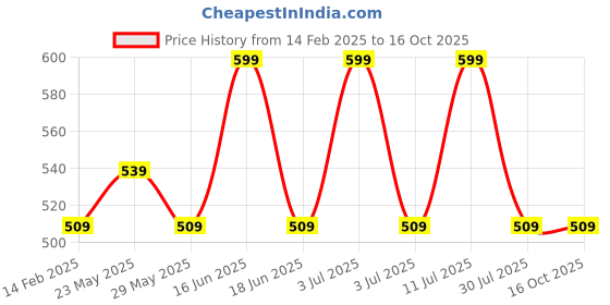 myntra.com Cloak & Decker by Monte Carlo Men Polo Collar Pockets T-shirt cloak & decker by monte carlo Price History Graph from 14 Feb 2025 to 16 Oct 2025